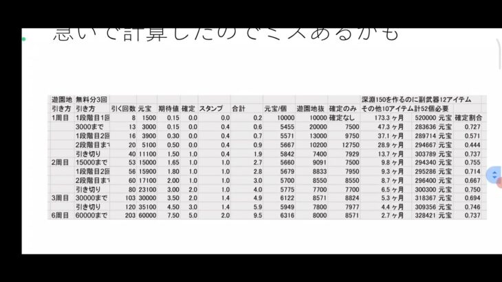 聖淵装備に向けて深淵6揃えるぞ、という人は遊園地スタンプ時に2周引き切りが下ブレ少なくて半年ちょっとで揃うので良いと思いました 放置少女