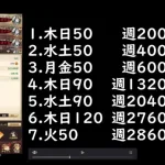 高速戦闘、曜日と元宝消費数ごと安い順にまとめてみました　雪案蛍窓ってやっぱ安いですよね　放置少女