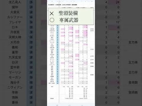【放置少女】（追加調査）6月の頂上闘技場の上位プレイヤーの使用副将、聖淵装備を調査しました